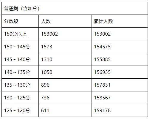 广东关于做好2022年普通高等学校春季考试招生征集志愿工作的通知