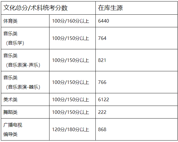 广东关于做好2022年普通高等学校春季考试招生征集志愿工作的通知