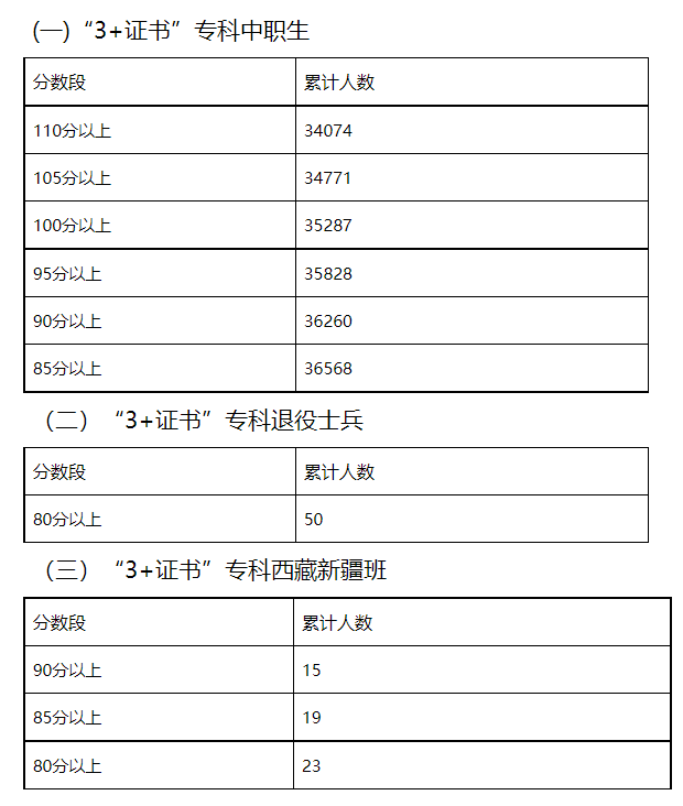 广东关于做好2022年普通高等学校春季考试招生征集志愿工作的通知