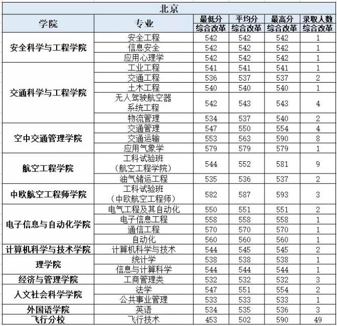 中国民航大学2021年北京分专业录取分数线