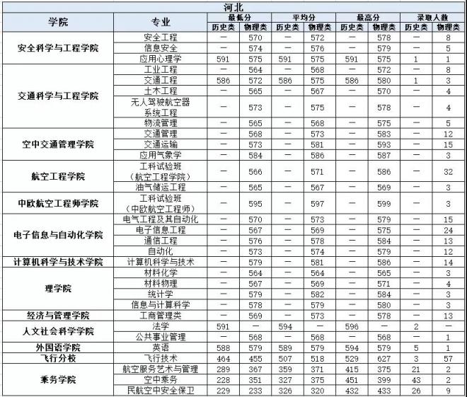 中国民航大学2021年河北分专业录取分数线