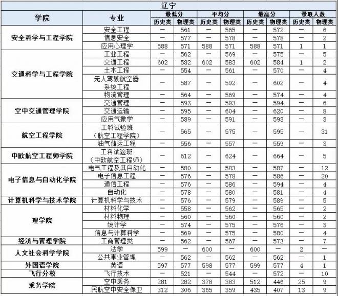 中国民航大学2021年辽宁分专业录取分数线