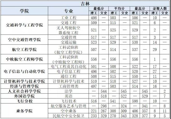 中国民航大学2021年吉林分专业录取分数线