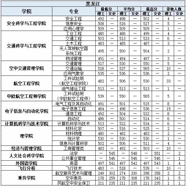 中国民航大学2021年黑龙江分专业录取分数线