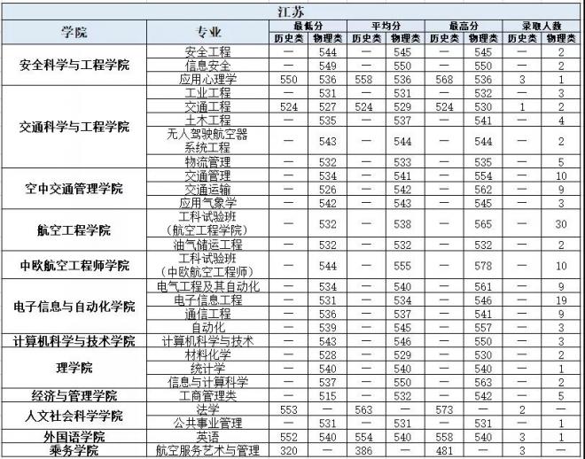 中国民航大学2021年江苏分专业录取分数线