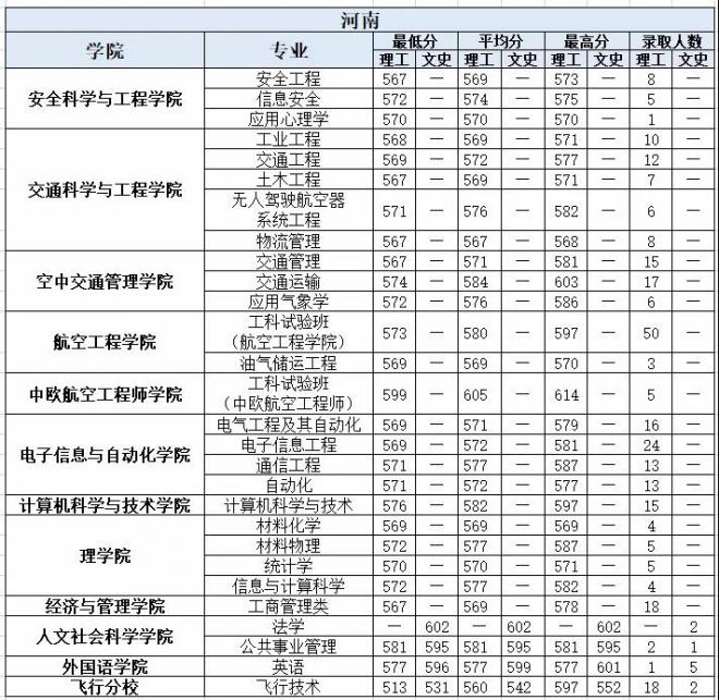 中国民航大学2021年河南分专业录取分数线