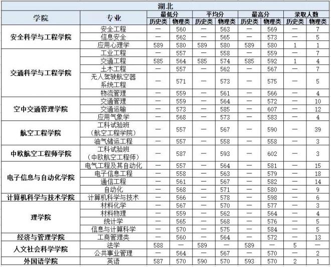 中国民航大学2021年湖北分专业录取分数线