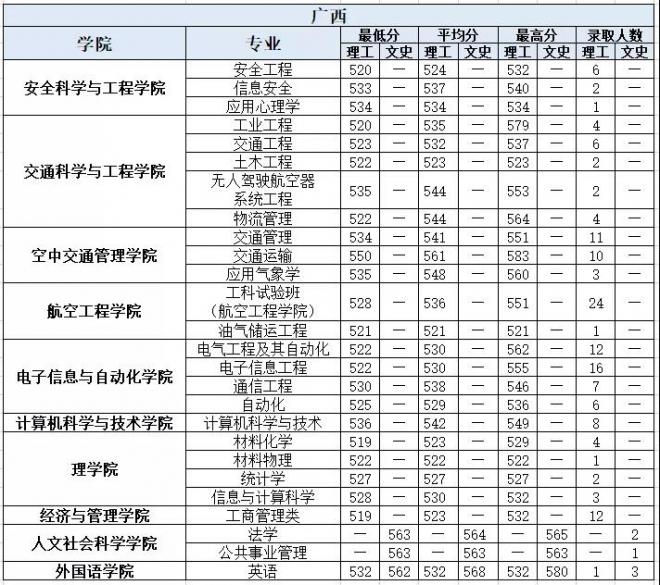 中国民航大学2021年广西分专业录取分数线