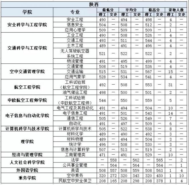 中国民航大学2021年陕西分专业录取分数线