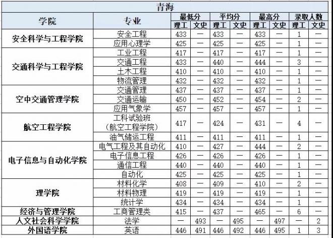 中国民航大学2021年青海分专业录取分数线