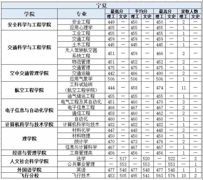 中国民航大学2021年宁夏分专业录取分数线