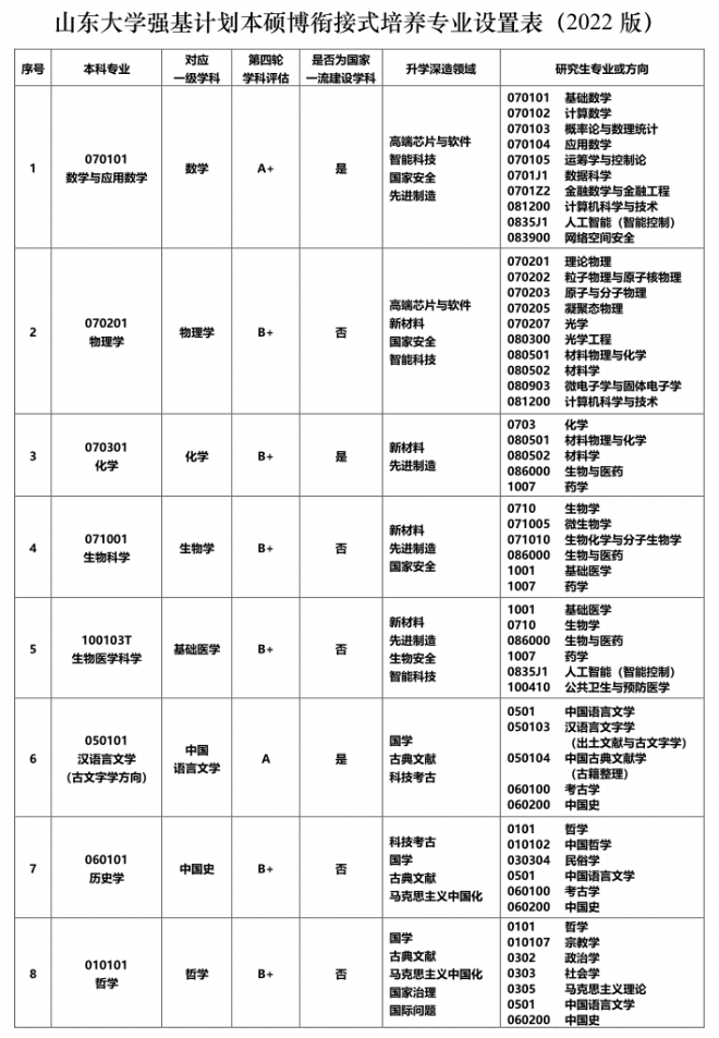 山东大学2022年强基计划招生简章