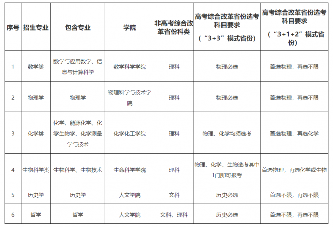 厦门大学2022年强基计划招生简章