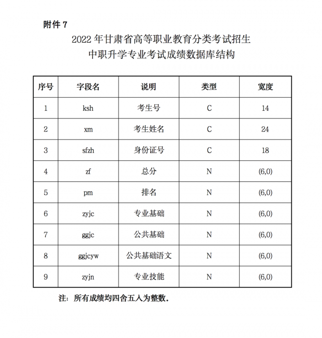 2022年甘肃高等职业教育分类考试招生工作通知