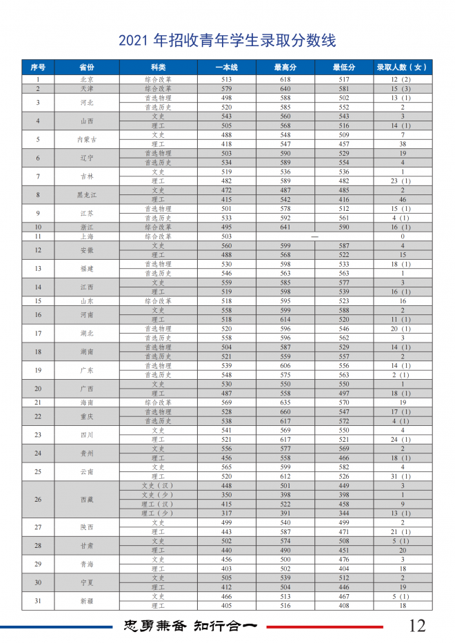 中国消防救援学院2022年面向广西壮族自治区招收青年学生公告