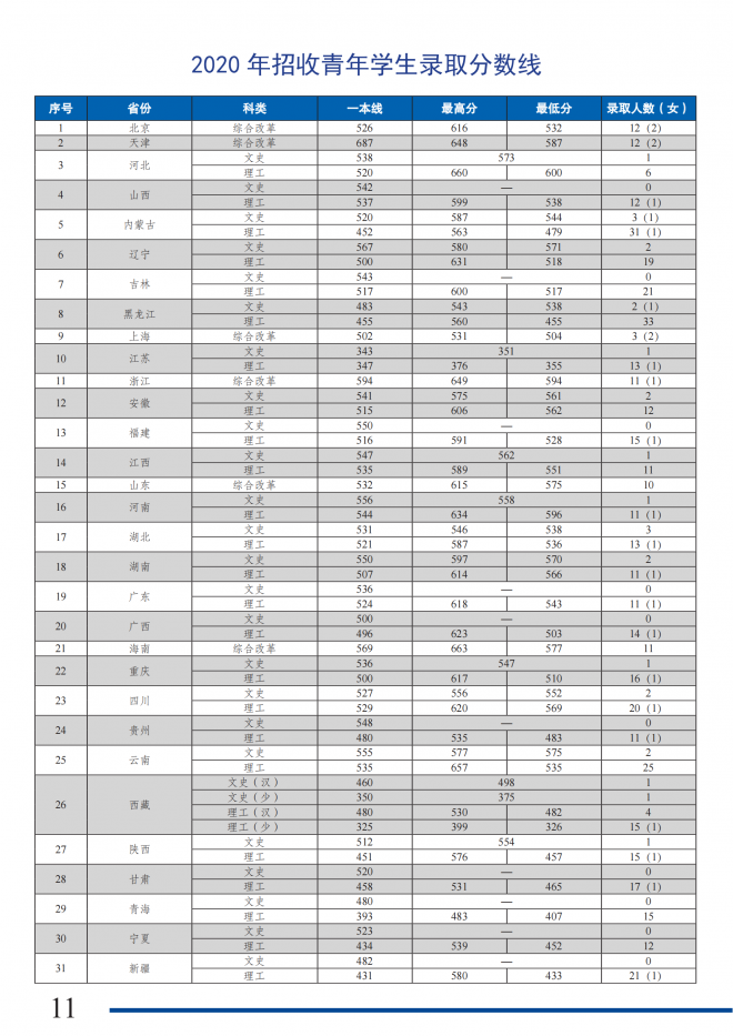 中国消防救援学院2022年招收青年学生简章