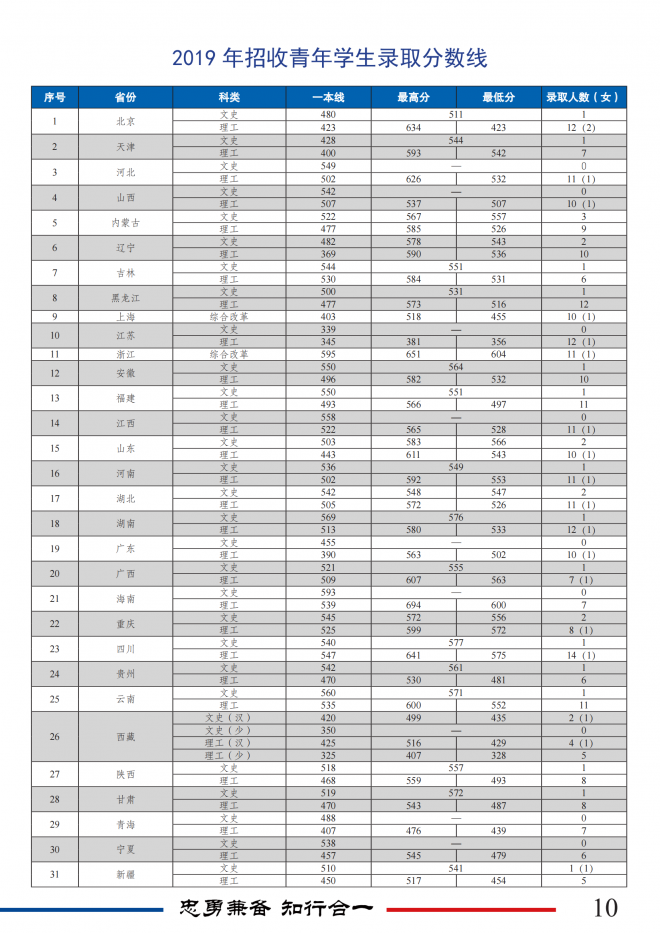 中国消防救援学院2022年招收青年学生简章