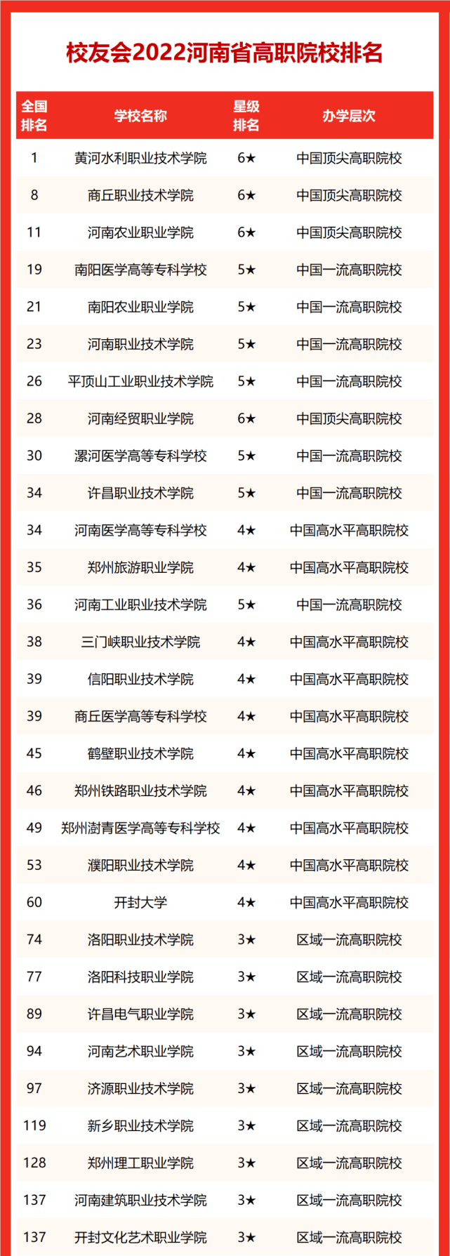 河南大学排名2022最新排名