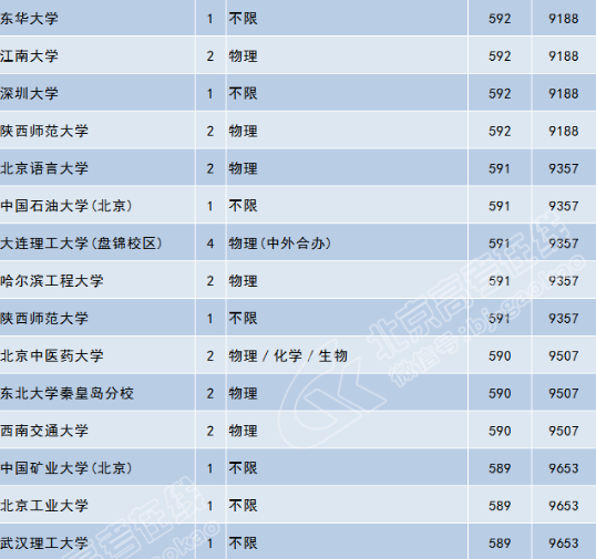 北京高考理科10000名能上什么大学