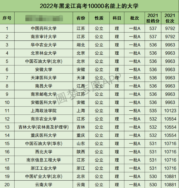 黑龙江高考理科10000名能上什么大学