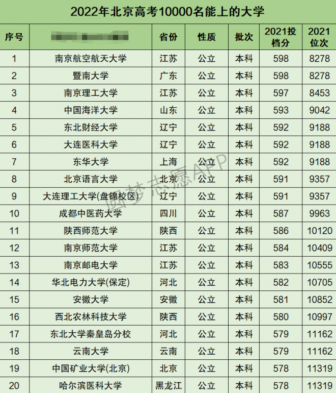 北京高考文科10000名能上什么大学