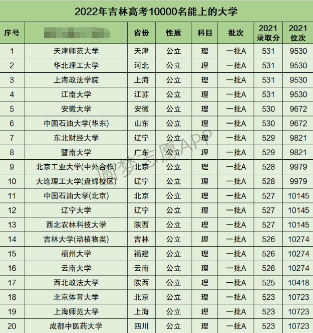 吉林高考理科10000名能上什么大学