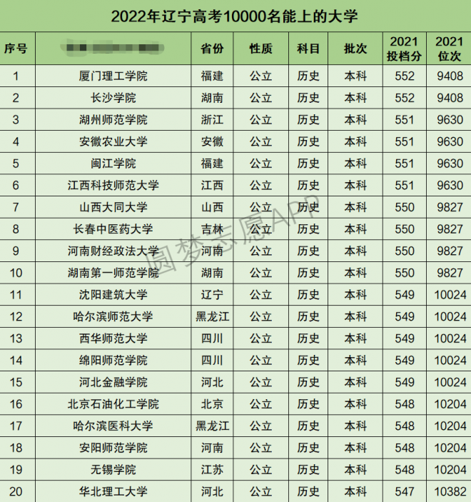 辽宁高考文科10000名能上什么大学