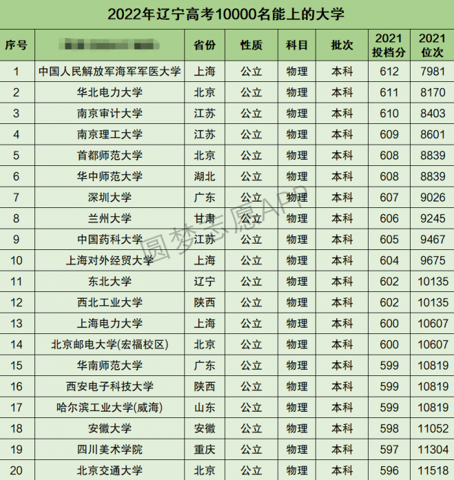 辽宁高考理科10000名能上什么大学