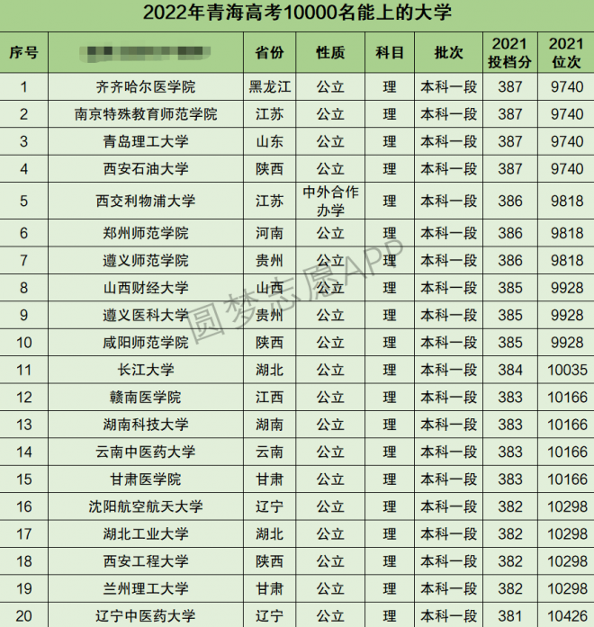 青海高考理科10000名能上什么大学