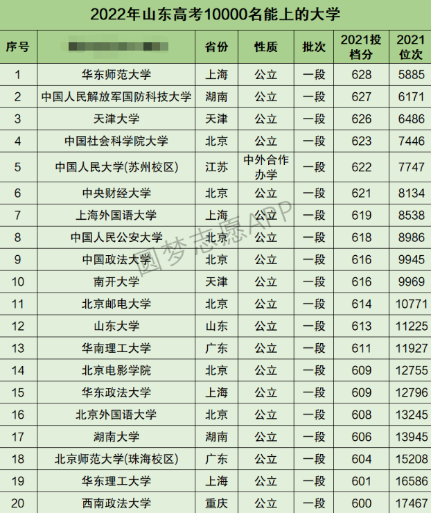 山东高考文科10000名能上什么大学