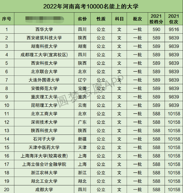 河南高考文科10000名能上什么大学