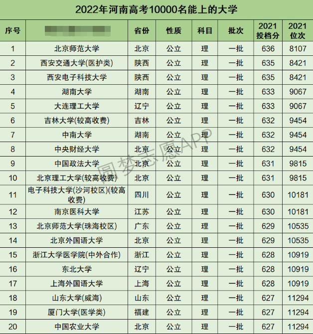 河南高考理科10000名能上什么大学