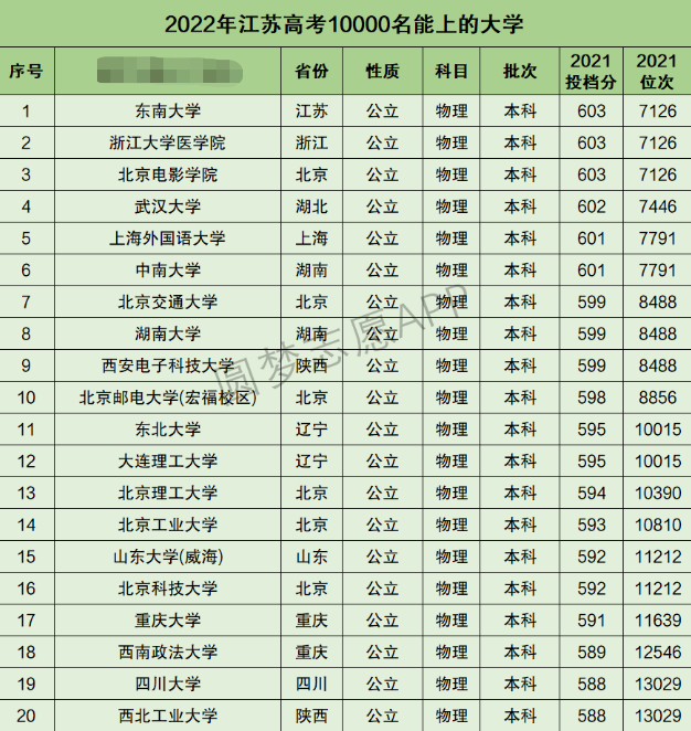 江苏高考理科10000名能上什么大学