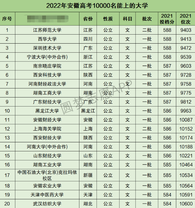 安徽高考文科10000名能上什么大学