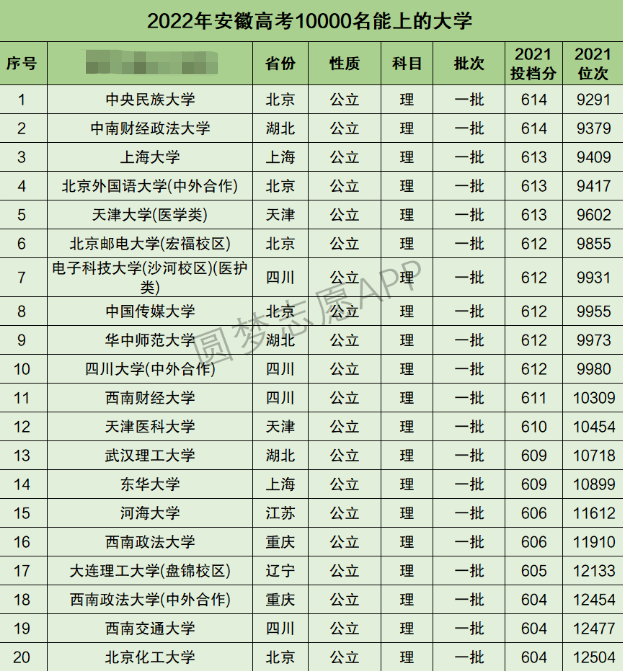 安徽高考理科10000名能上什么大学