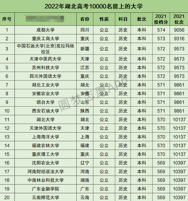 湖北高考文科10000名能上什么大学