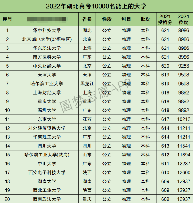 湖北高考理科10000名能上什么大学