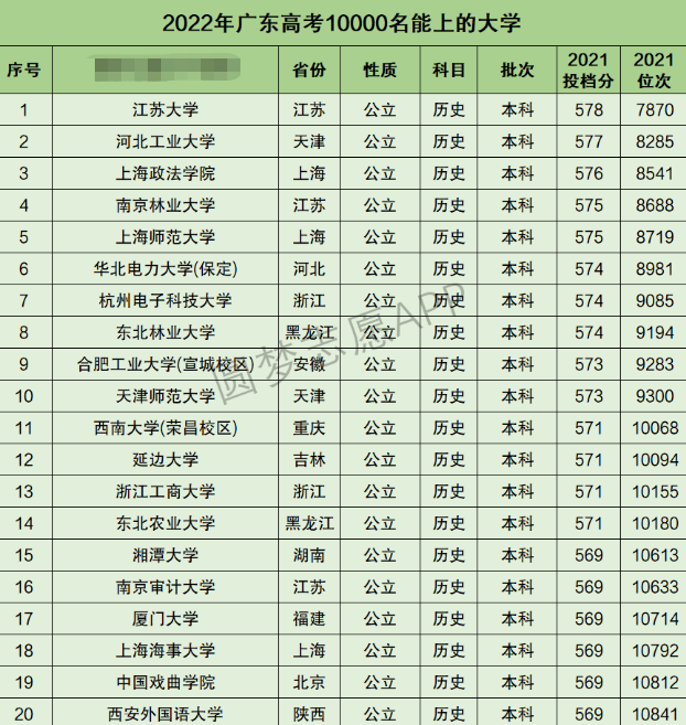 广东高考文科10000名能上什么大学