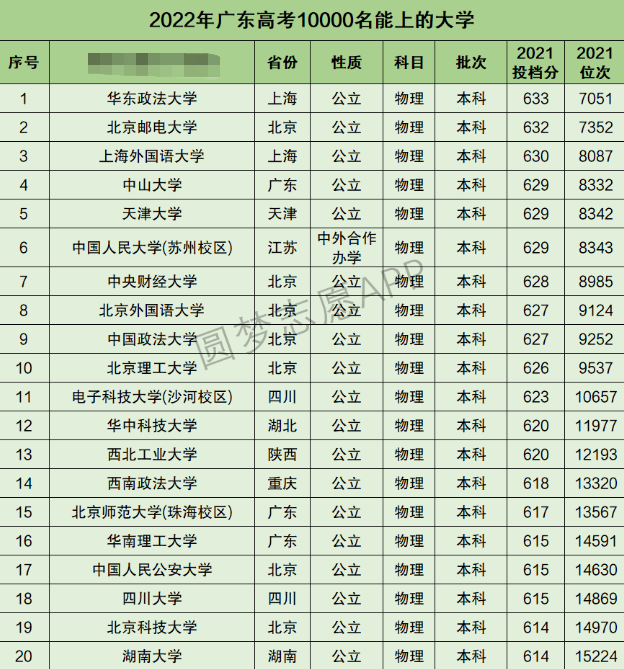 广东高考理科10000名能上什么大学