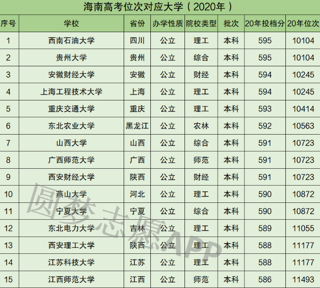 海南高考理科10000名能上什么大学