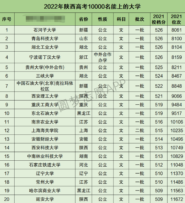 陕西高考文科10000名能上什么大学