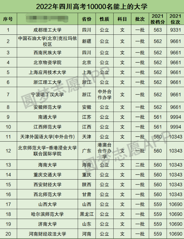 四川高考文科10000名能上什么大学