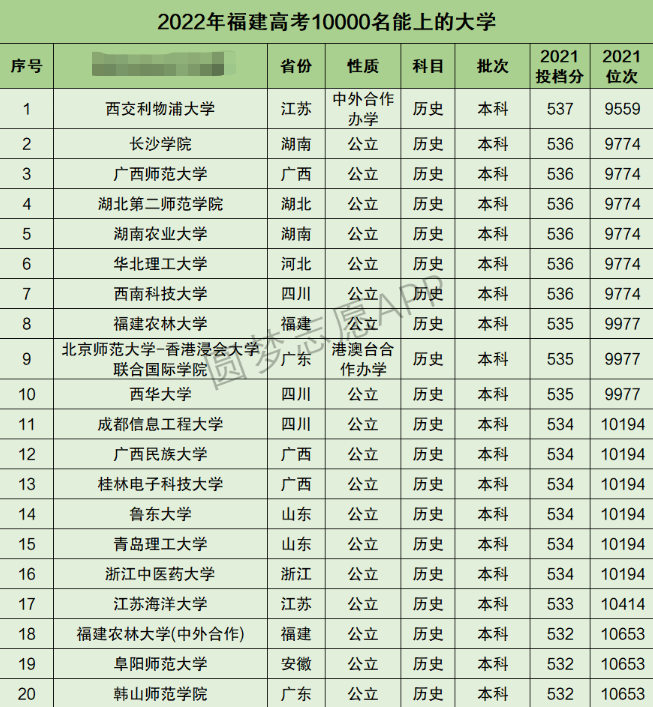 福建高考文科10000名能上什么大学