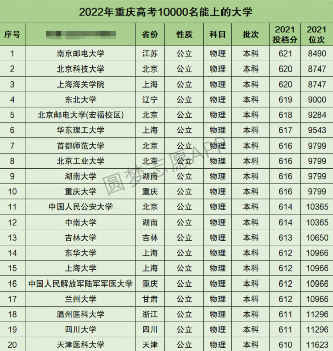 重庆高考理科10000名能上什么大学