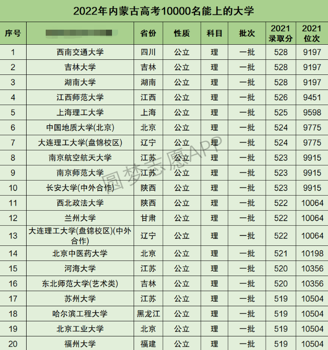 内蒙古高考理科10000名能上什么大学