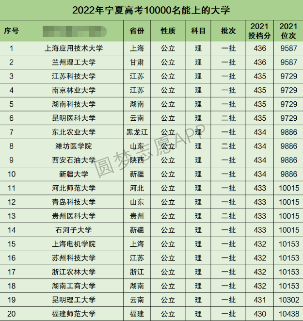 宁夏高考理科10000名能上什么大学