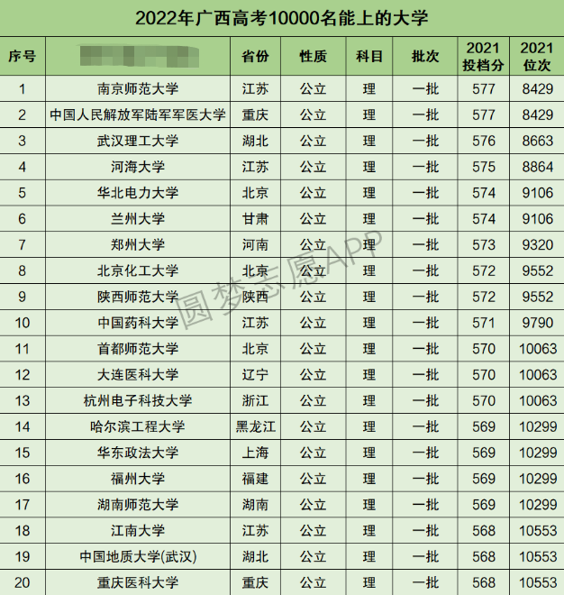 广西高考理科10000名能上什么大学