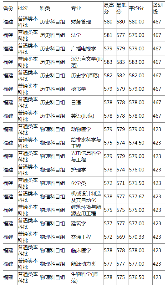 扬州大学2021年福建分专业录取分数线