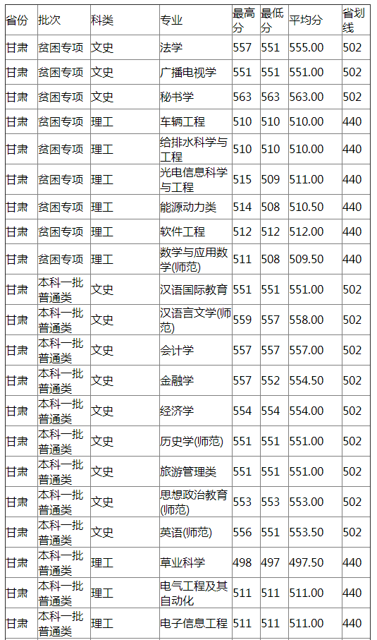 扬州大学2021年甘肃分专业录取分数线