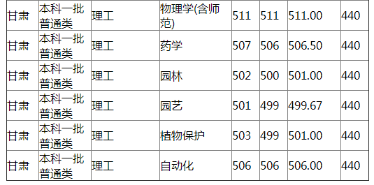 扬州大学2021年甘肃分专业录取分数线